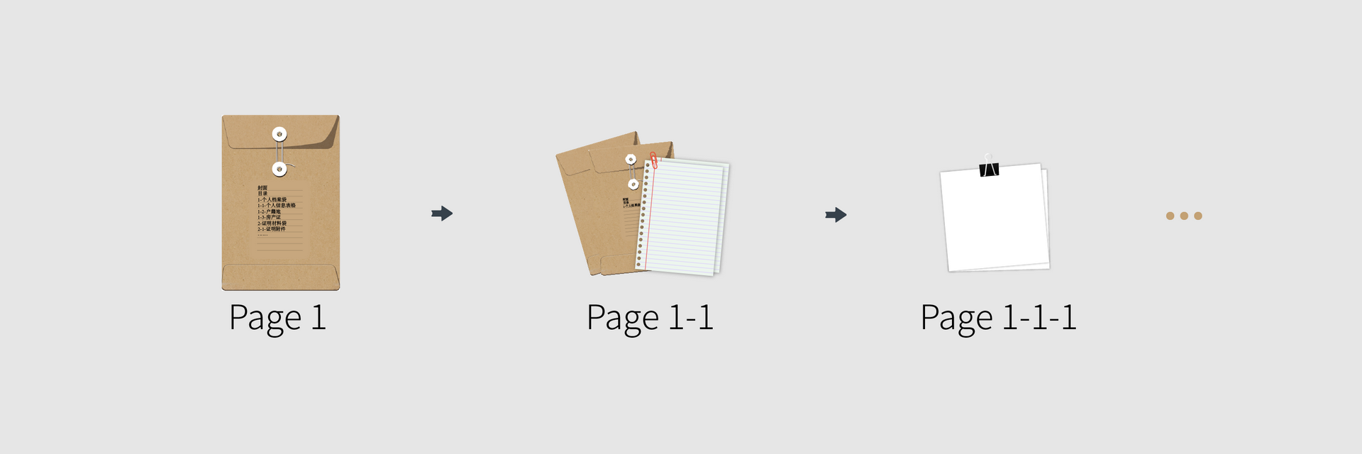 
Page 就像档案袋