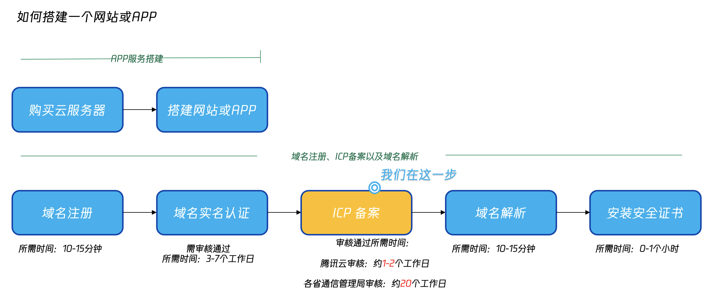 
腾讯云官网的示意图