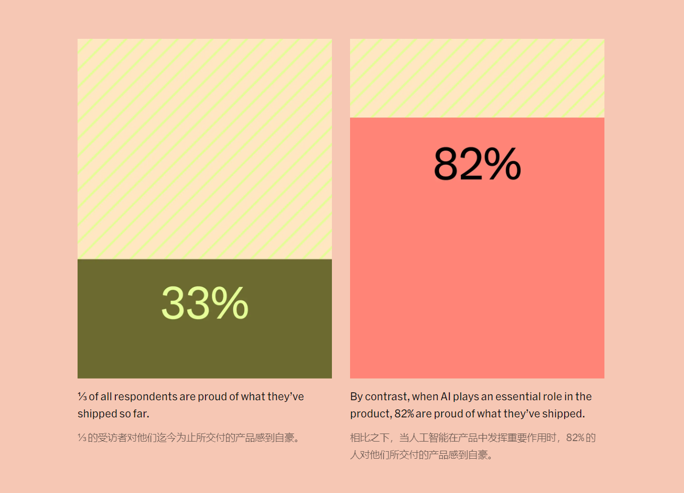 
AI 让人对自己的产品更满意