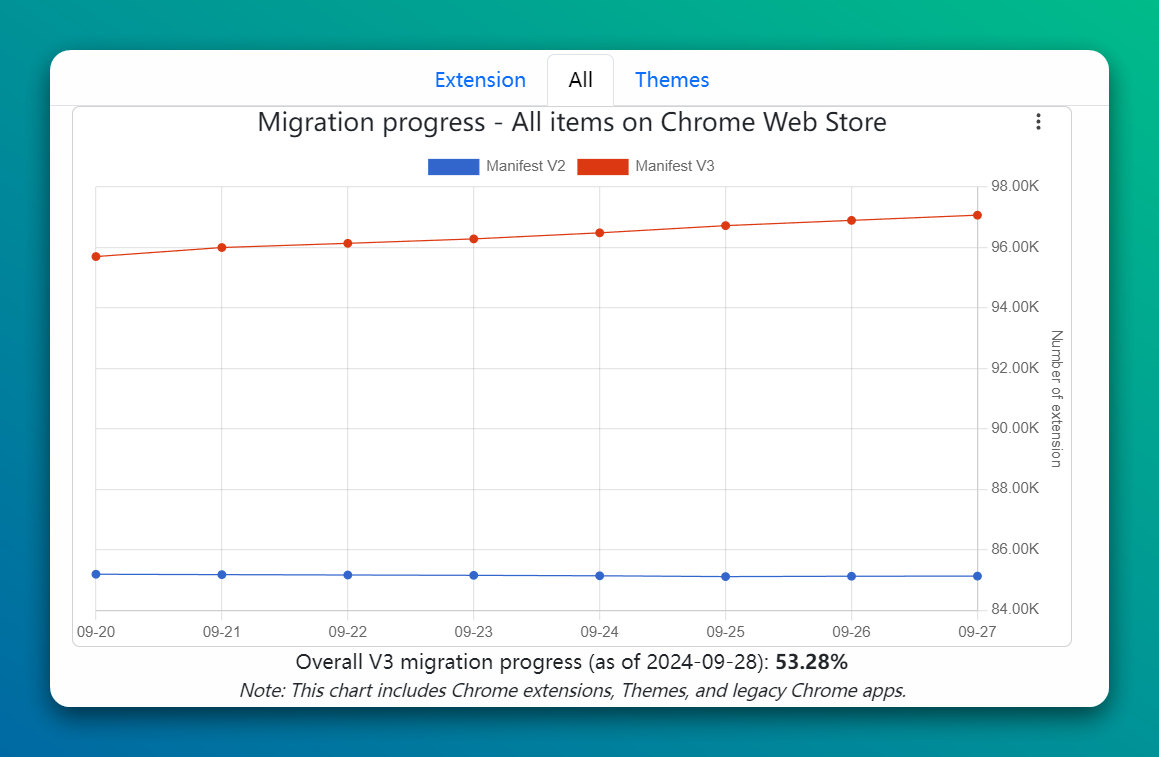 
Chrome Stats 数据